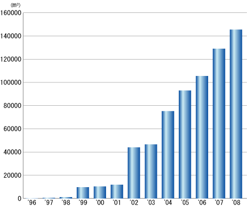 1996年以降の納入実績（容量）の推移