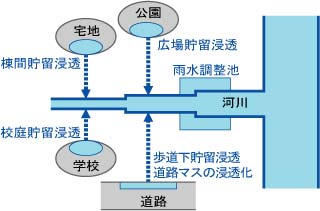 雨水の流出抑制対策